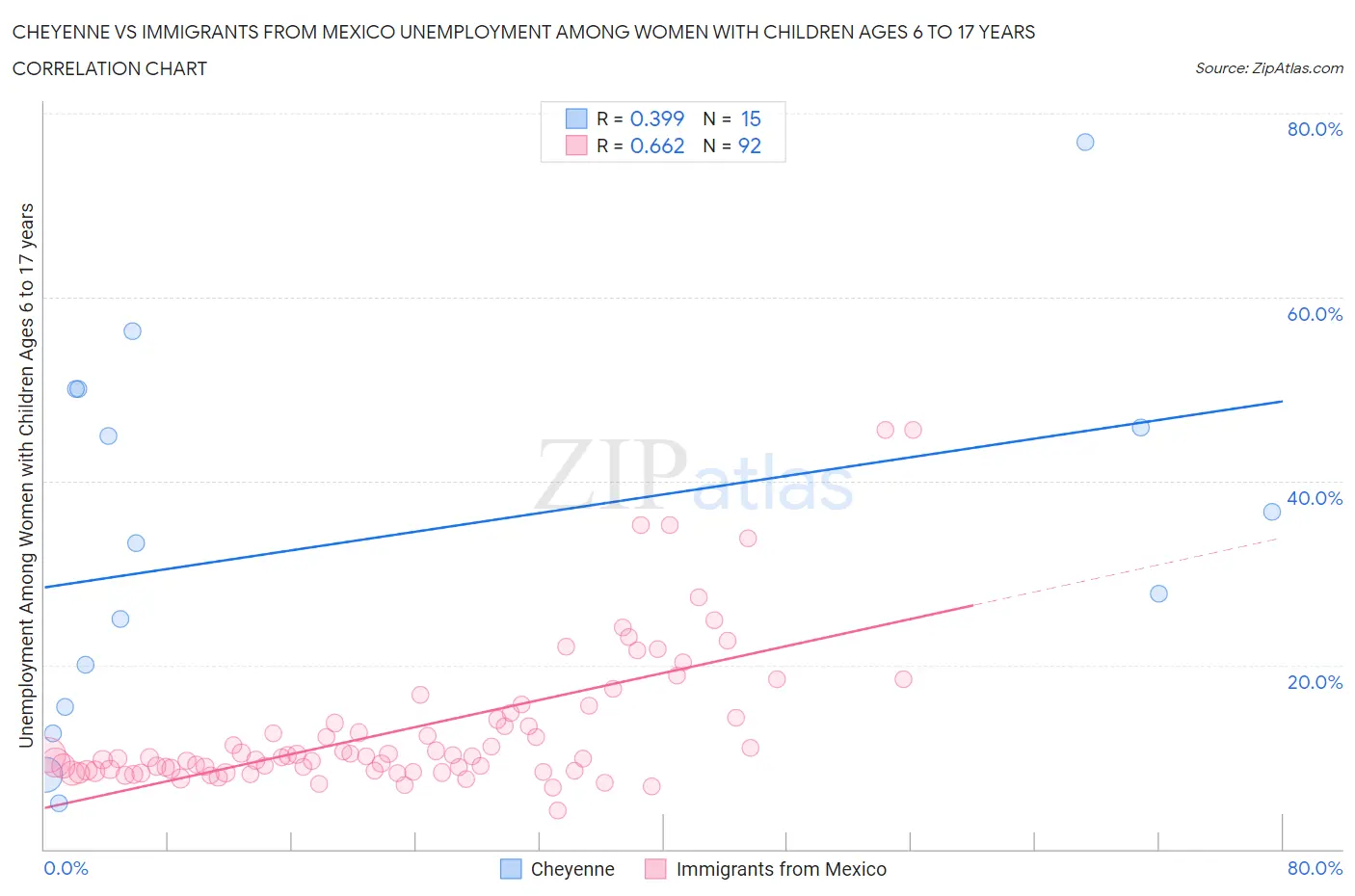 Cheyenne vs Immigrants from Mexico Unemployment Among Women with Children Ages 6 to 17 years