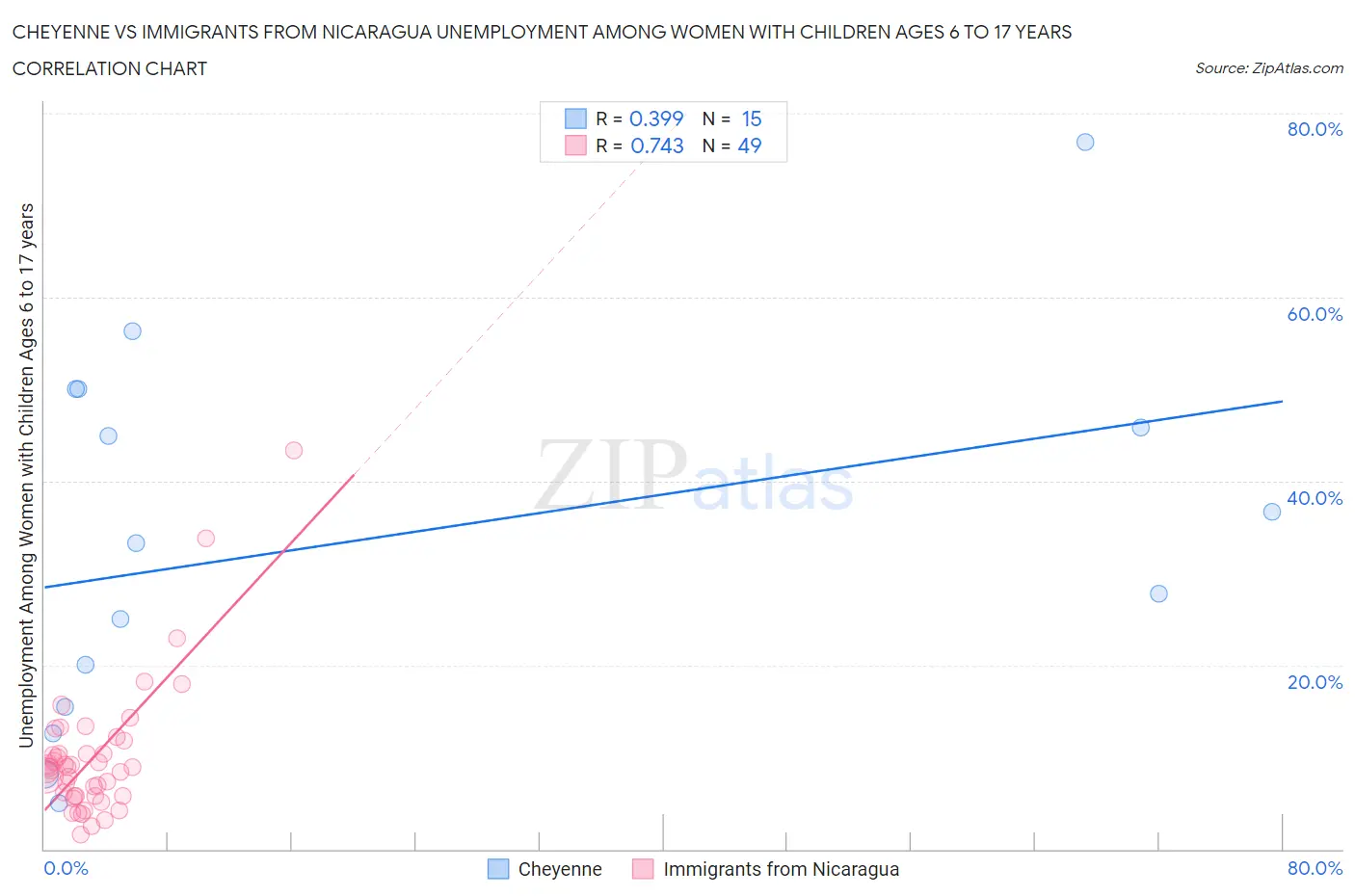 Cheyenne vs Immigrants from Nicaragua Unemployment Among Women with Children Ages 6 to 17 years