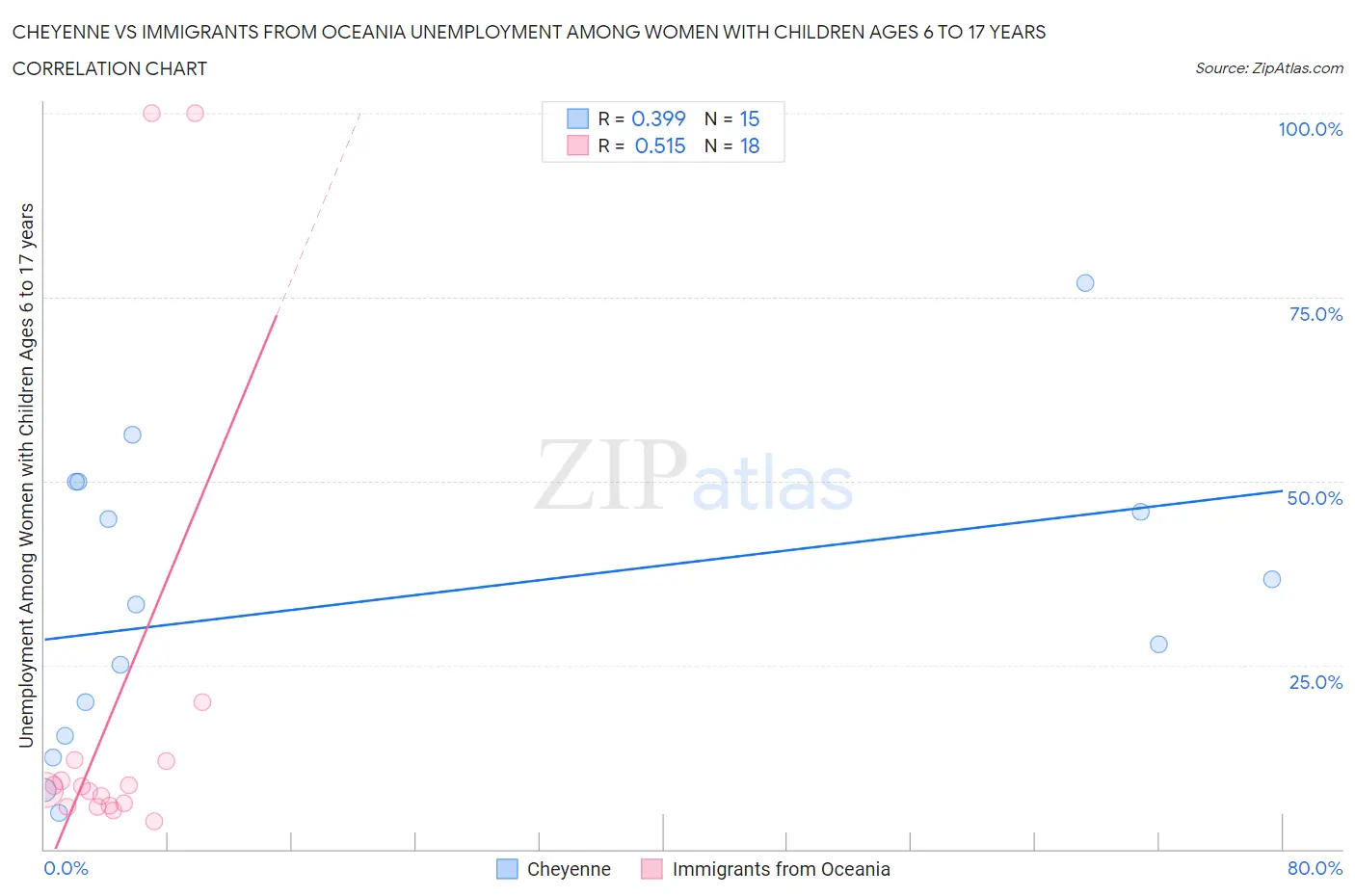 Cheyenne vs Immigrants from Oceania Unemployment Among Women with Children Ages 6 to 17 years