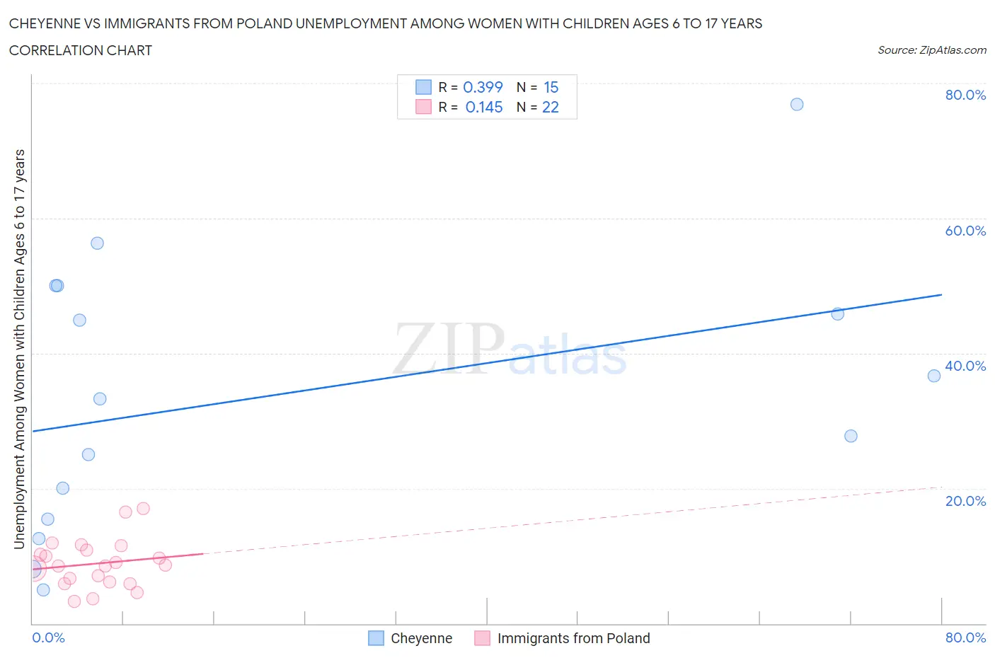 Cheyenne vs Immigrants from Poland Unemployment Among Women with Children Ages 6 to 17 years