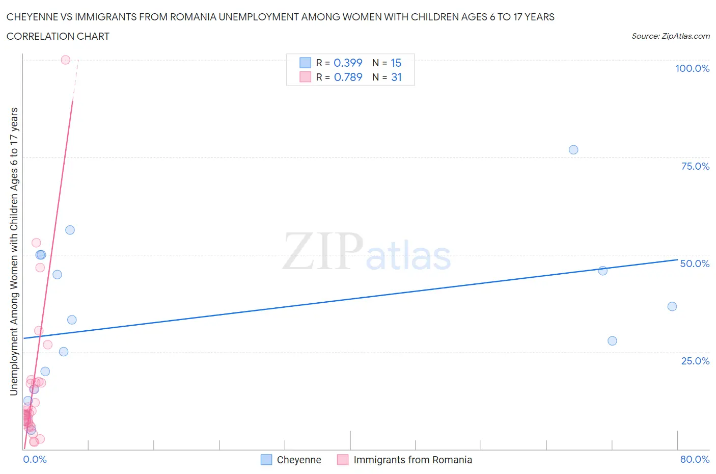 Cheyenne vs Immigrants from Romania Unemployment Among Women with Children Ages 6 to 17 years