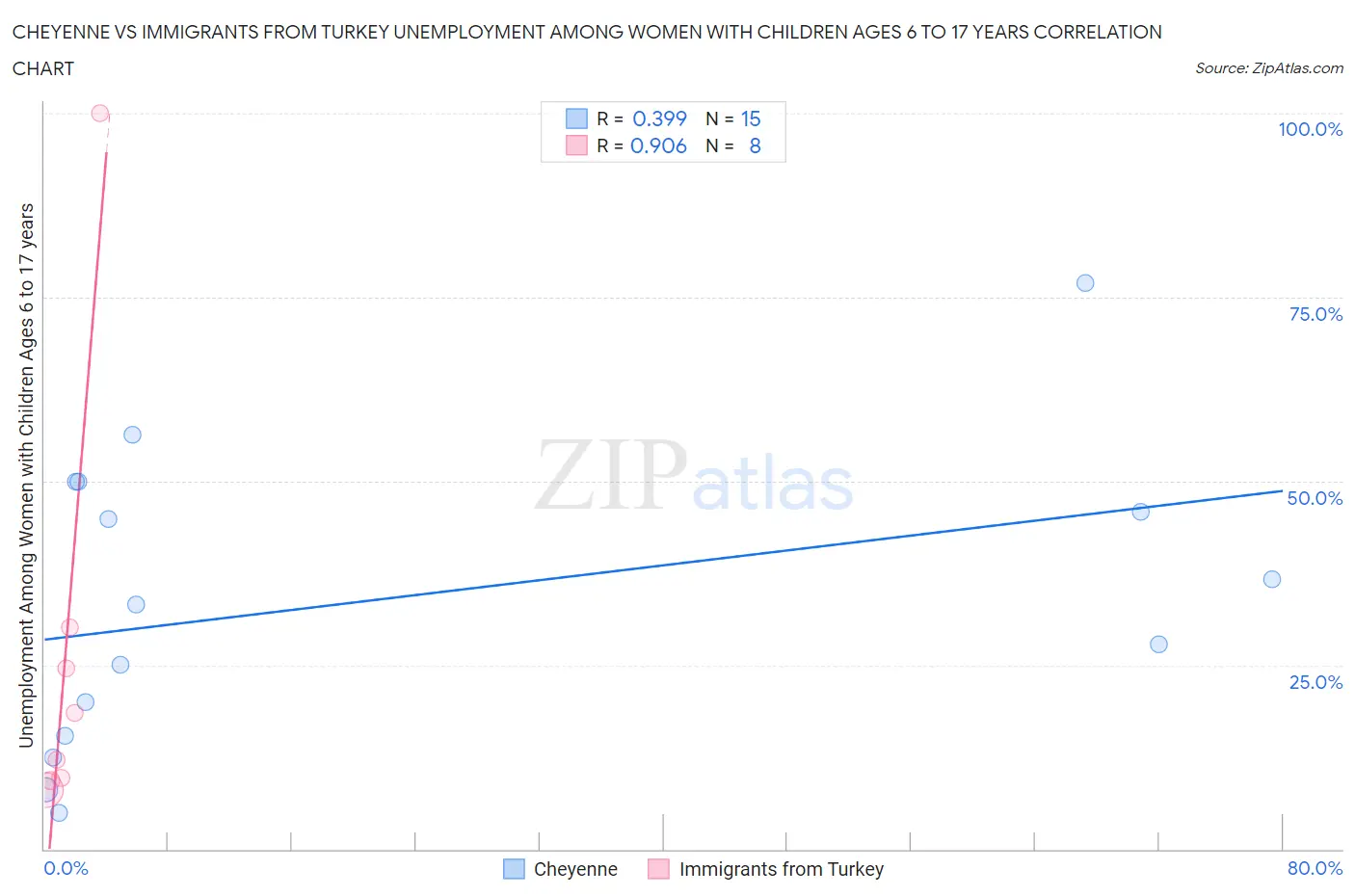 Cheyenne vs Immigrants from Turkey Unemployment Among Women with Children Ages 6 to 17 years