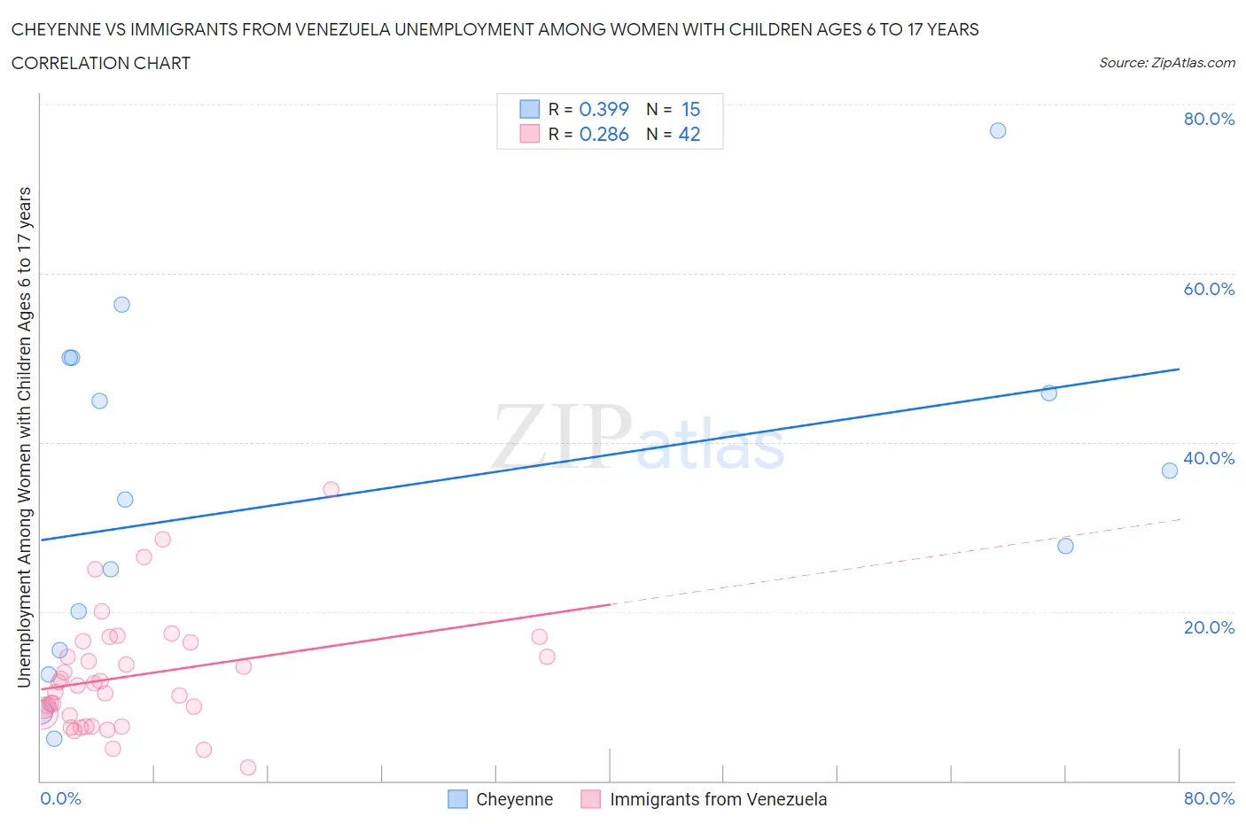 Cheyenne vs Immigrants from Venezuela Unemployment Among Women with Children Ages 6 to 17 years