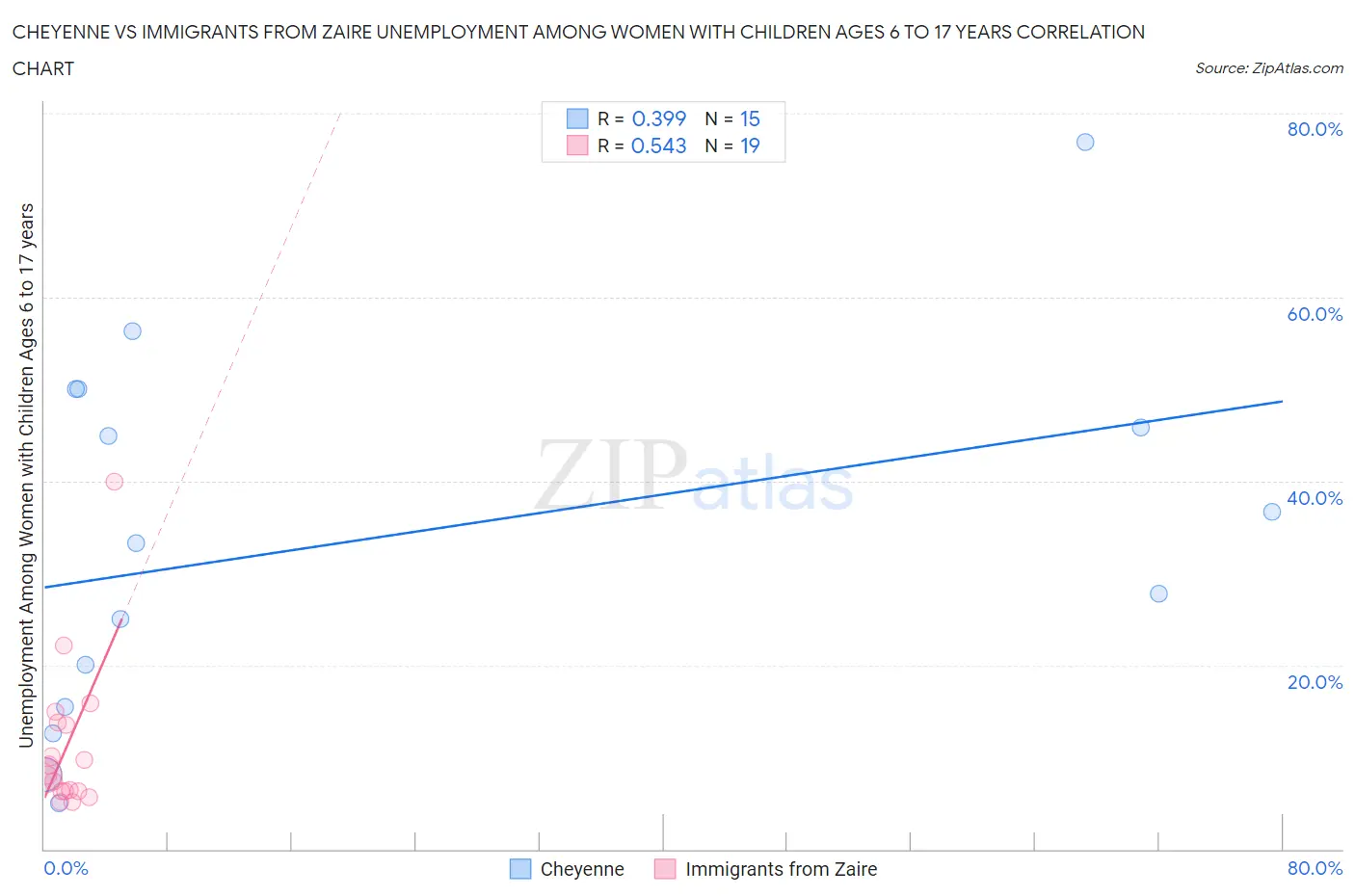 Cheyenne vs Immigrants from Zaire Unemployment Among Women with Children Ages 6 to 17 years