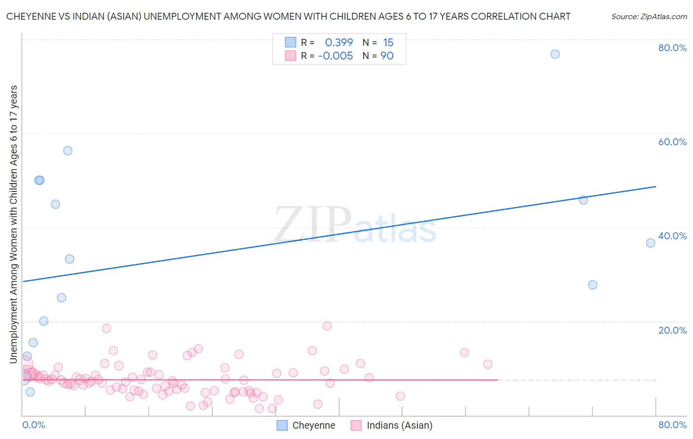 Cheyenne vs Indian (Asian) Unemployment Among Women with Children Ages 6 to 17 years