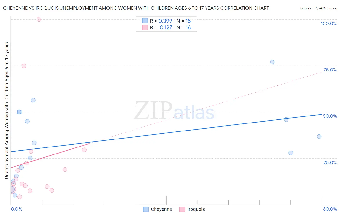 Cheyenne vs Iroquois Unemployment Among Women with Children Ages 6 to 17 years