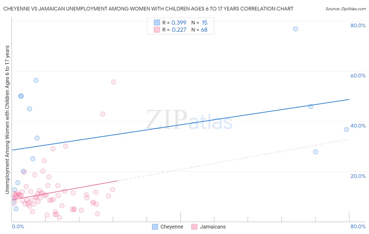 Cheyenne vs Jamaican Unemployment Among Women with Children Ages 6 to 17 years