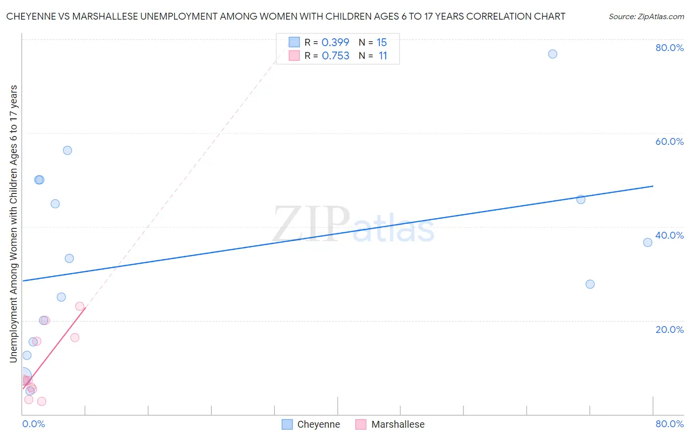 Cheyenne vs Marshallese Unemployment Among Women with Children Ages 6 to 17 years