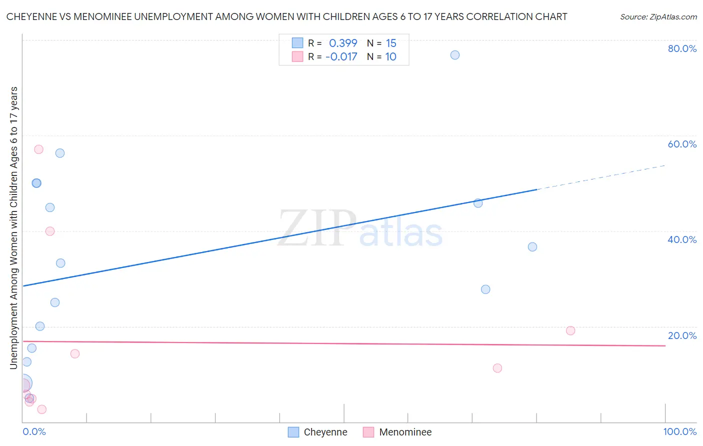 Cheyenne vs Menominee Unemployment Among Women with Children Ages 6 to 17 years