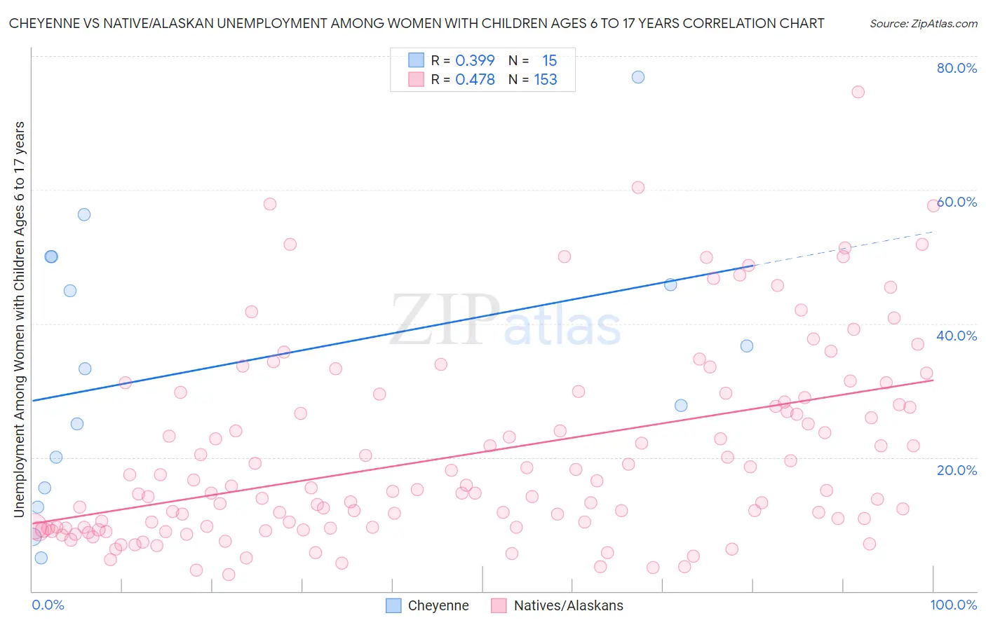 Cheyenne vs Native/Alaskan Unemployment Among Women with Children Ages 6 to 17 years