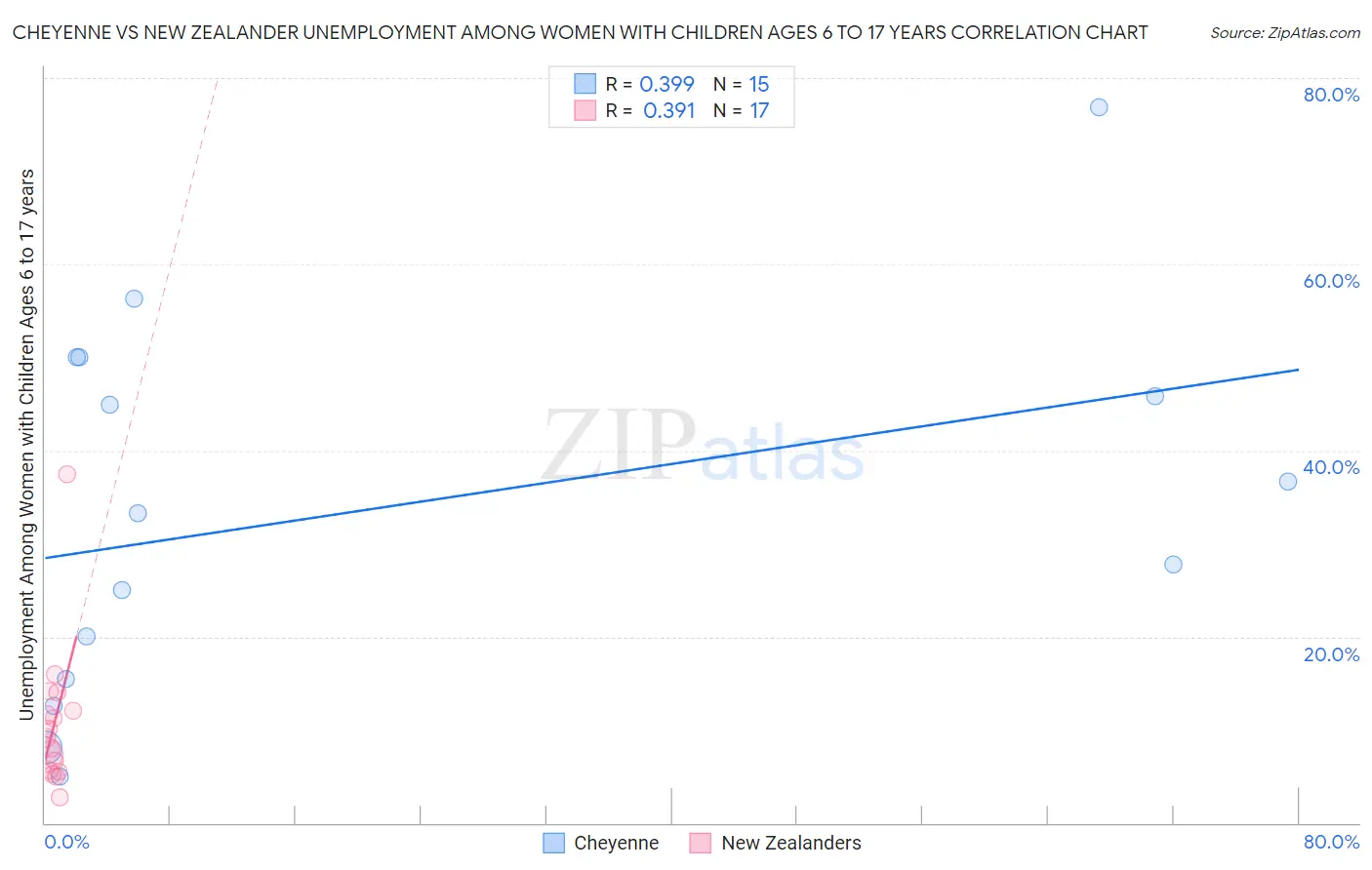 Cheyenne vs New Zealander Unemployment Among Women with Children Ages 6 to 17 years