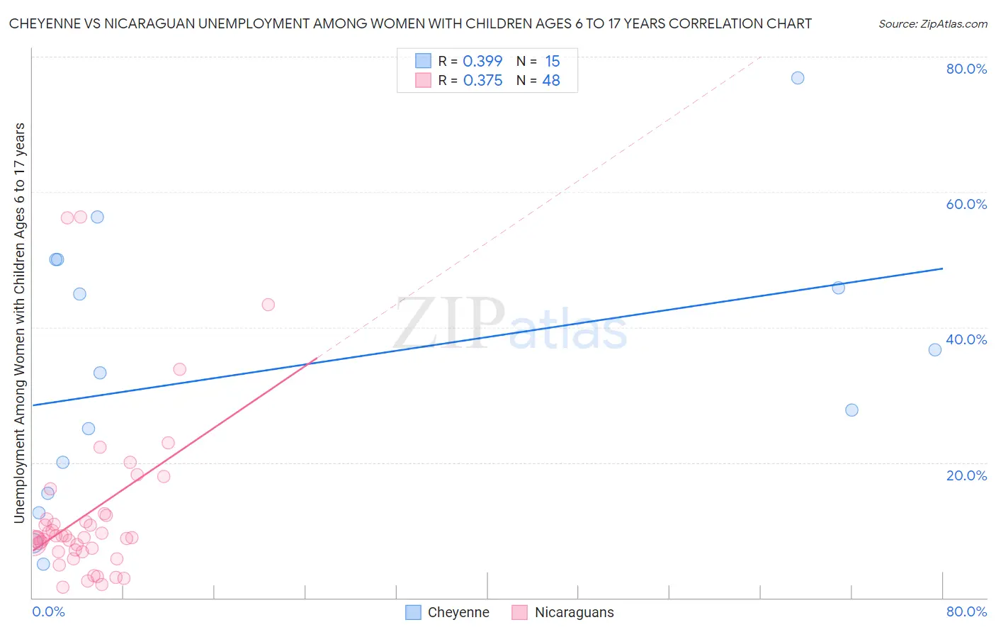 Cheyenne vs Nicaraguan Unemployment Among Women with Children Ages 6 to 17 years