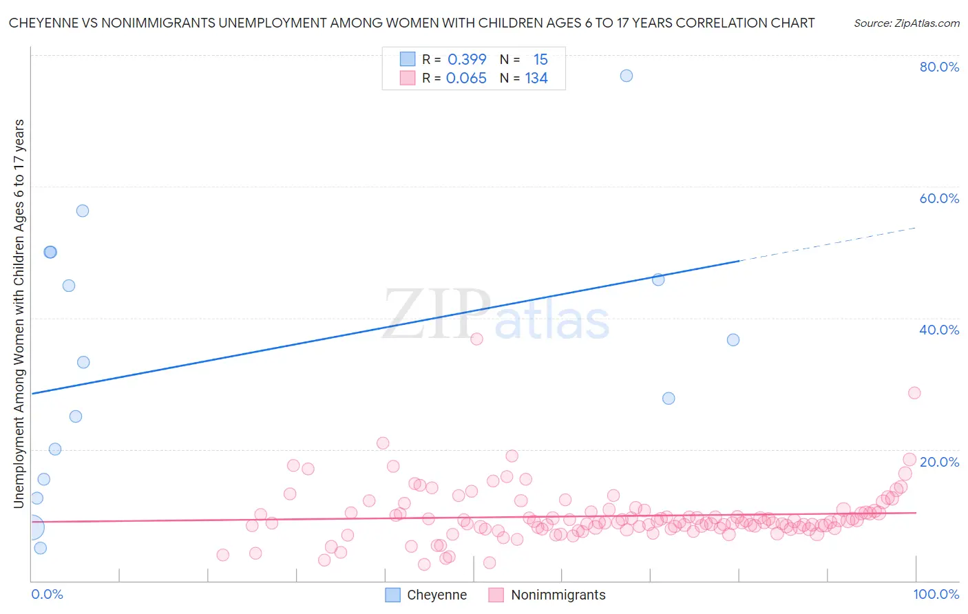 Cheyenne vs Nonimmigrants Unemployment Among Women with Children Ages 6 to 17 years