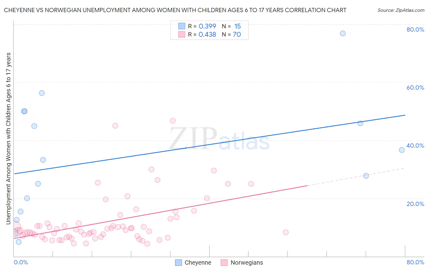 Cheyenne vs Norwegian Unemployment Among Women with Children Ages 6 to 17 years