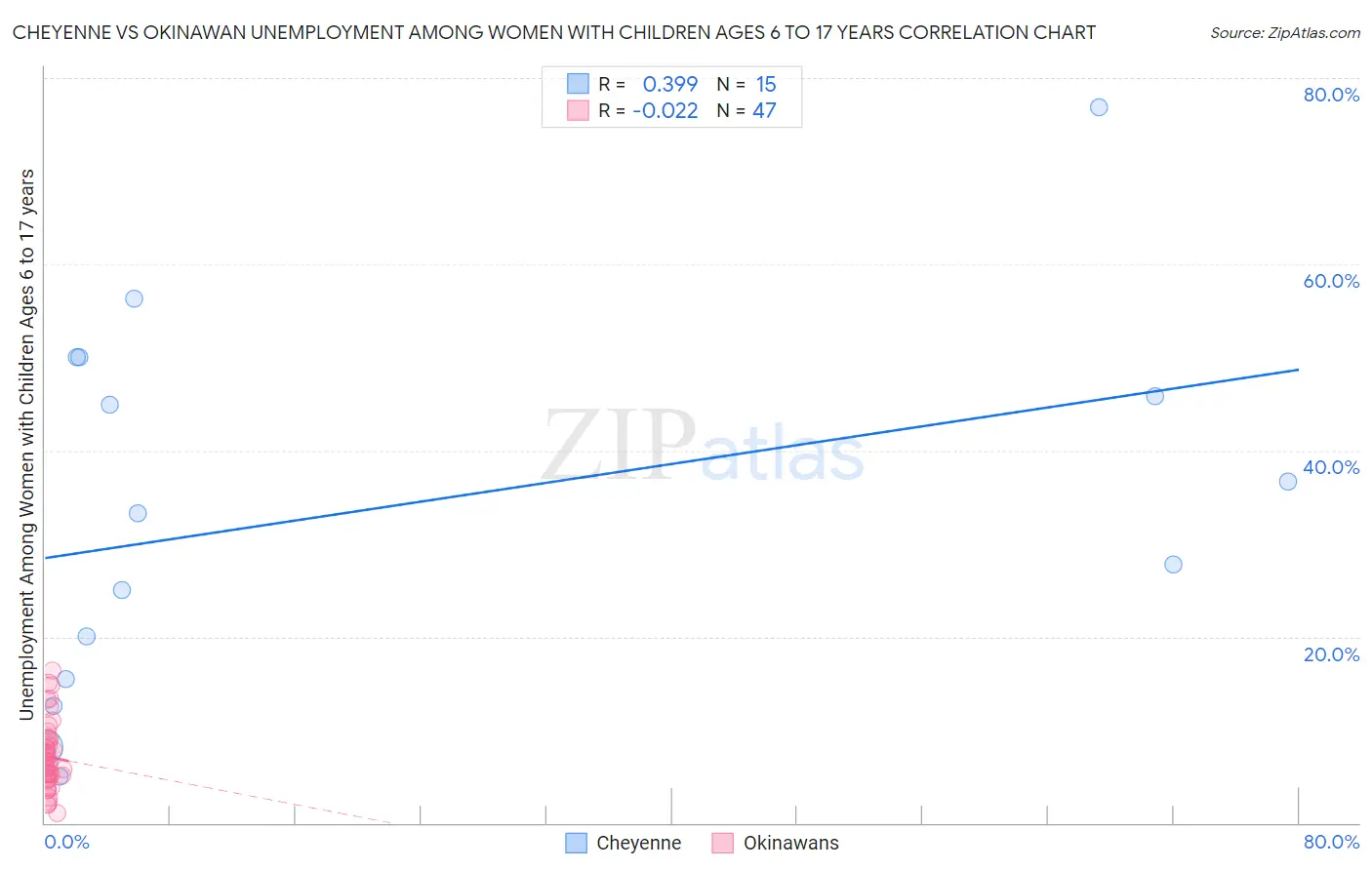 Cheyenne vs Okinawan Unemployment Among Women with Children Ages 6 to 17 years