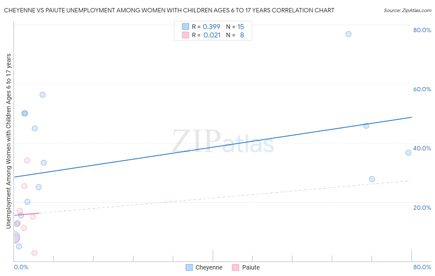 Cheyenne vs Paiute Unemployment Among Women with Children Ages 6 to 17 years