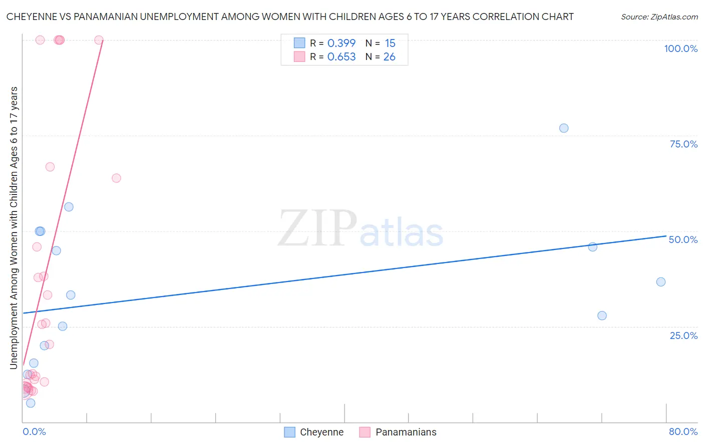 Cheyenne vs Panamanian Unemployment Among Women with Children Ages 6 to 17 years