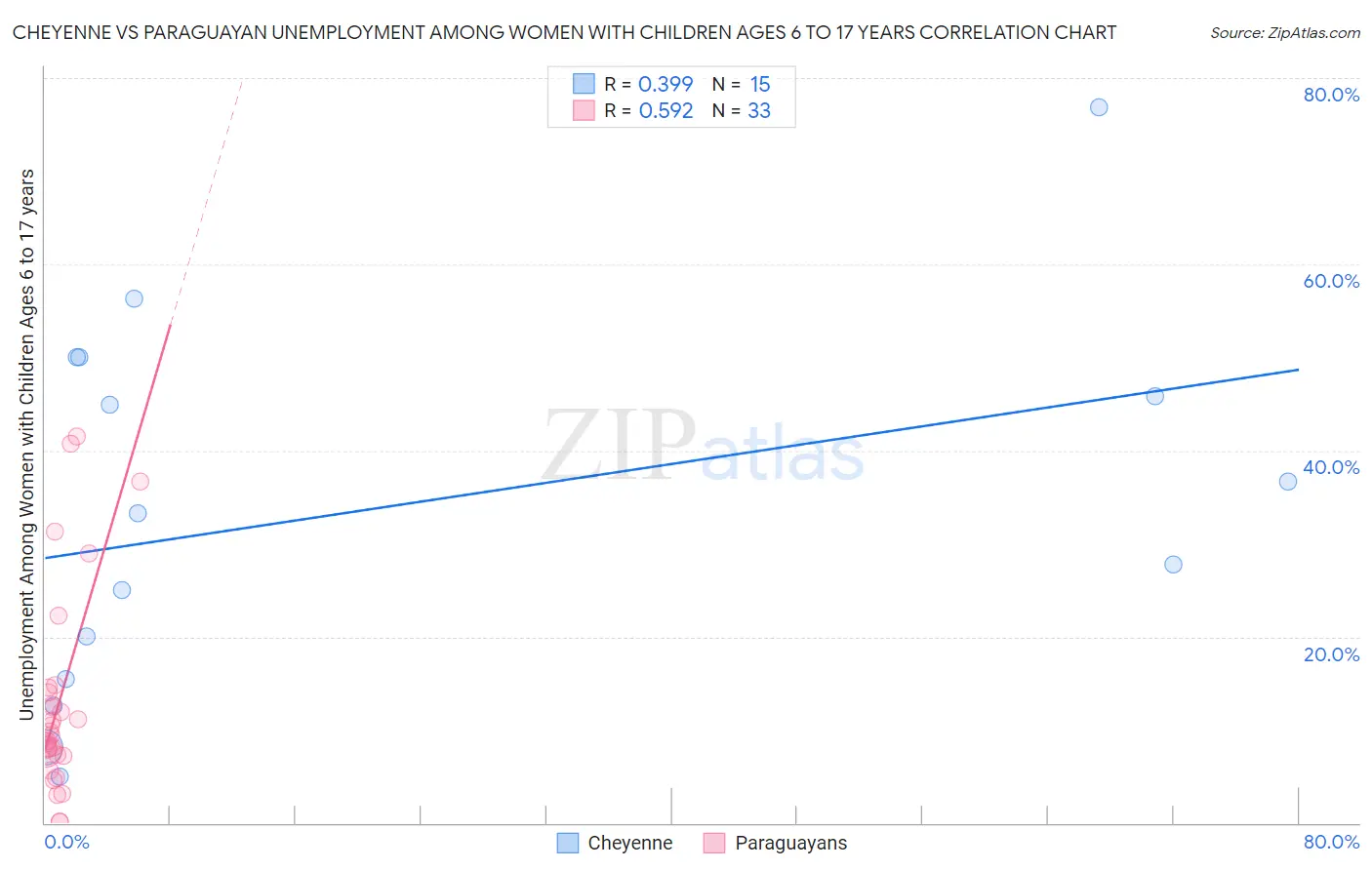 Cheyenne vs Paraguayan Unemployment Among Women with Children Ages 6 to 17 years