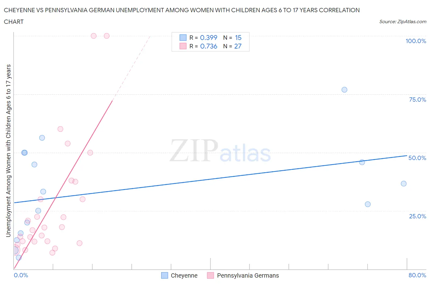 Cheyenne vs Pennsylvania German Unemployment Among Women with Children Ages 6 to 17 years