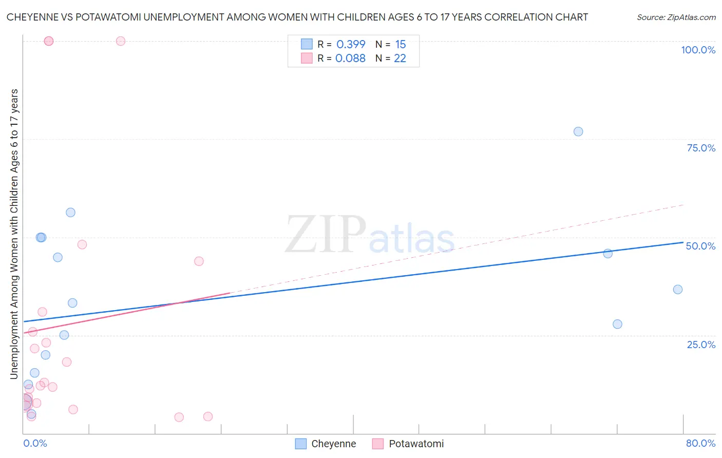 Cheyenne vs Potawatomi Unemployment Among Women with Children Ages 6 to 17 years