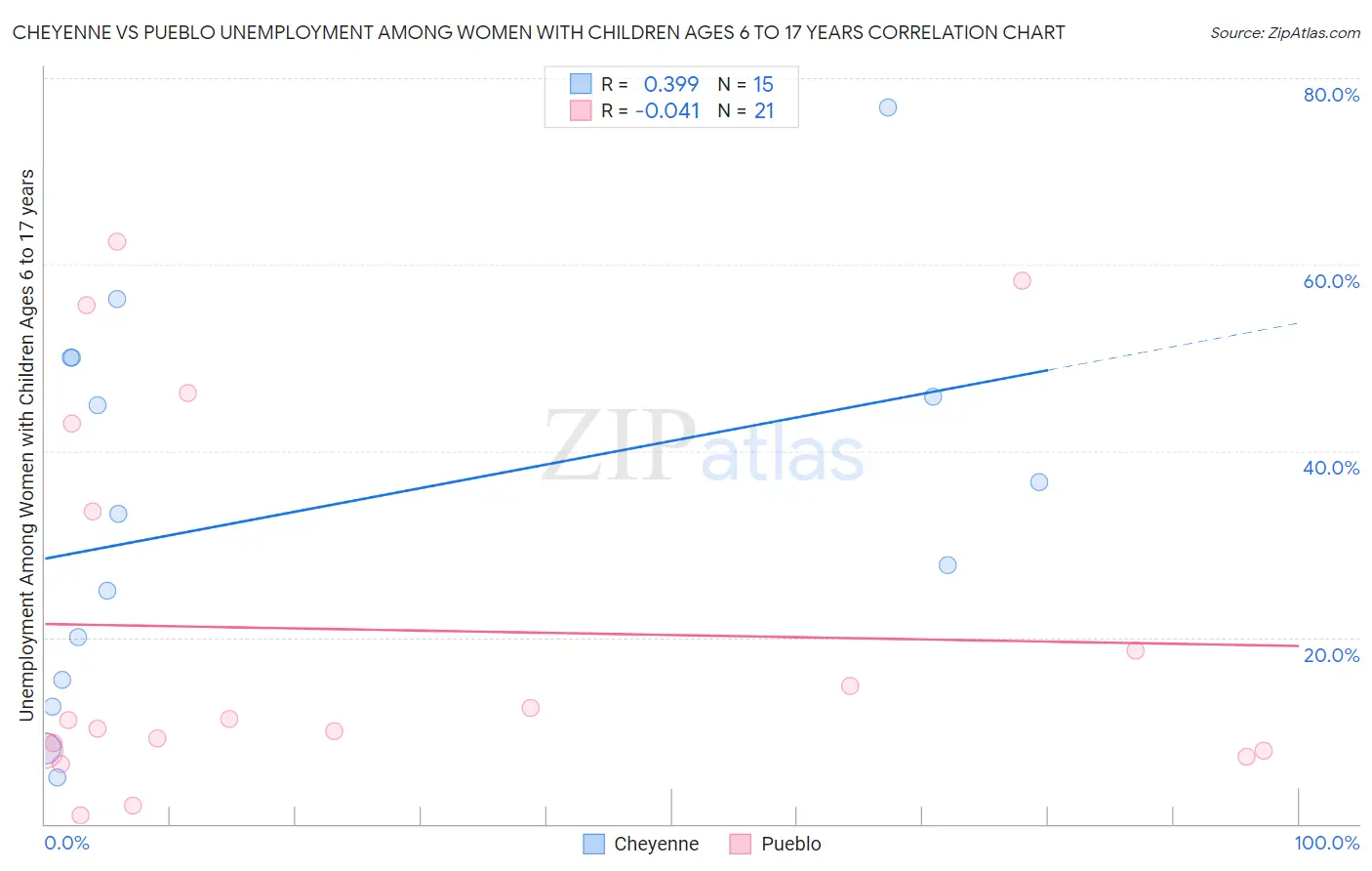 Cheyenne vs Pueblo Unemployment Among Women with Children Ages 6 to 17 years