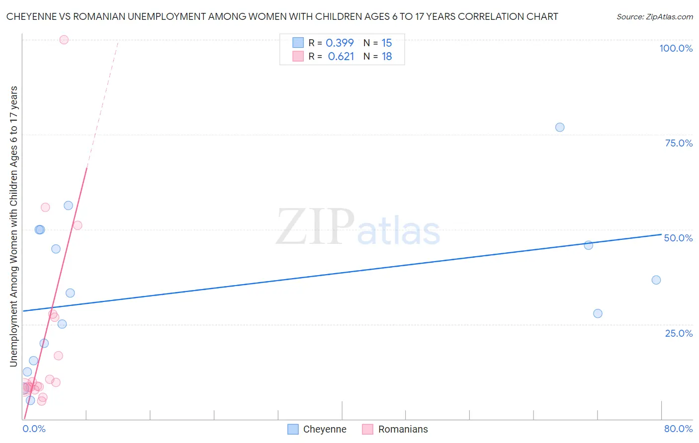 Cheyenne vs Romanian Unemployment Among Women with Children Ages 6 to 17 years