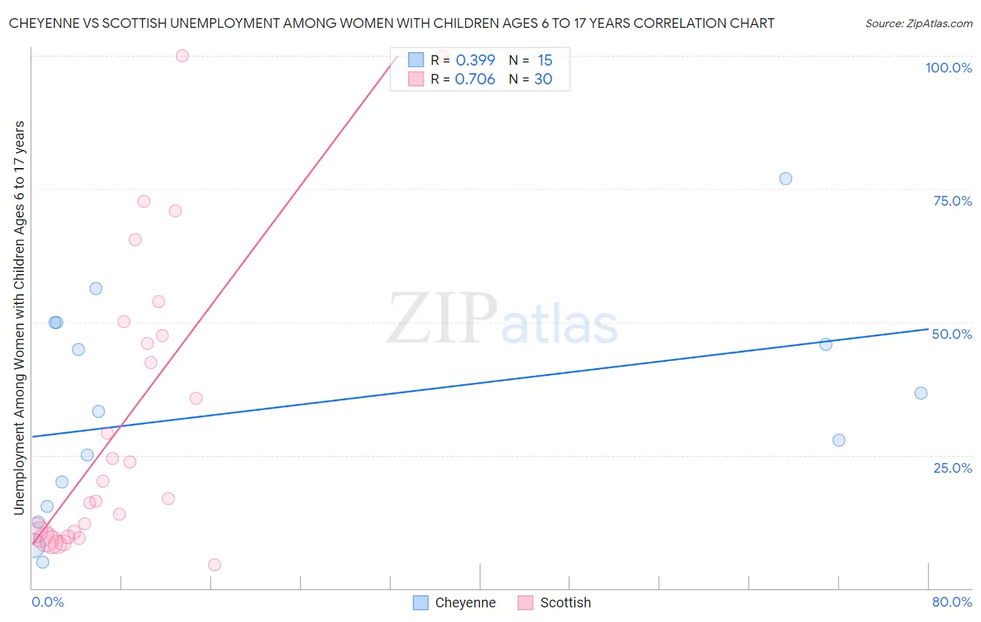 Cheyenne vs Scottish Unemployment Among Women with Children Ages 6 to 17 years