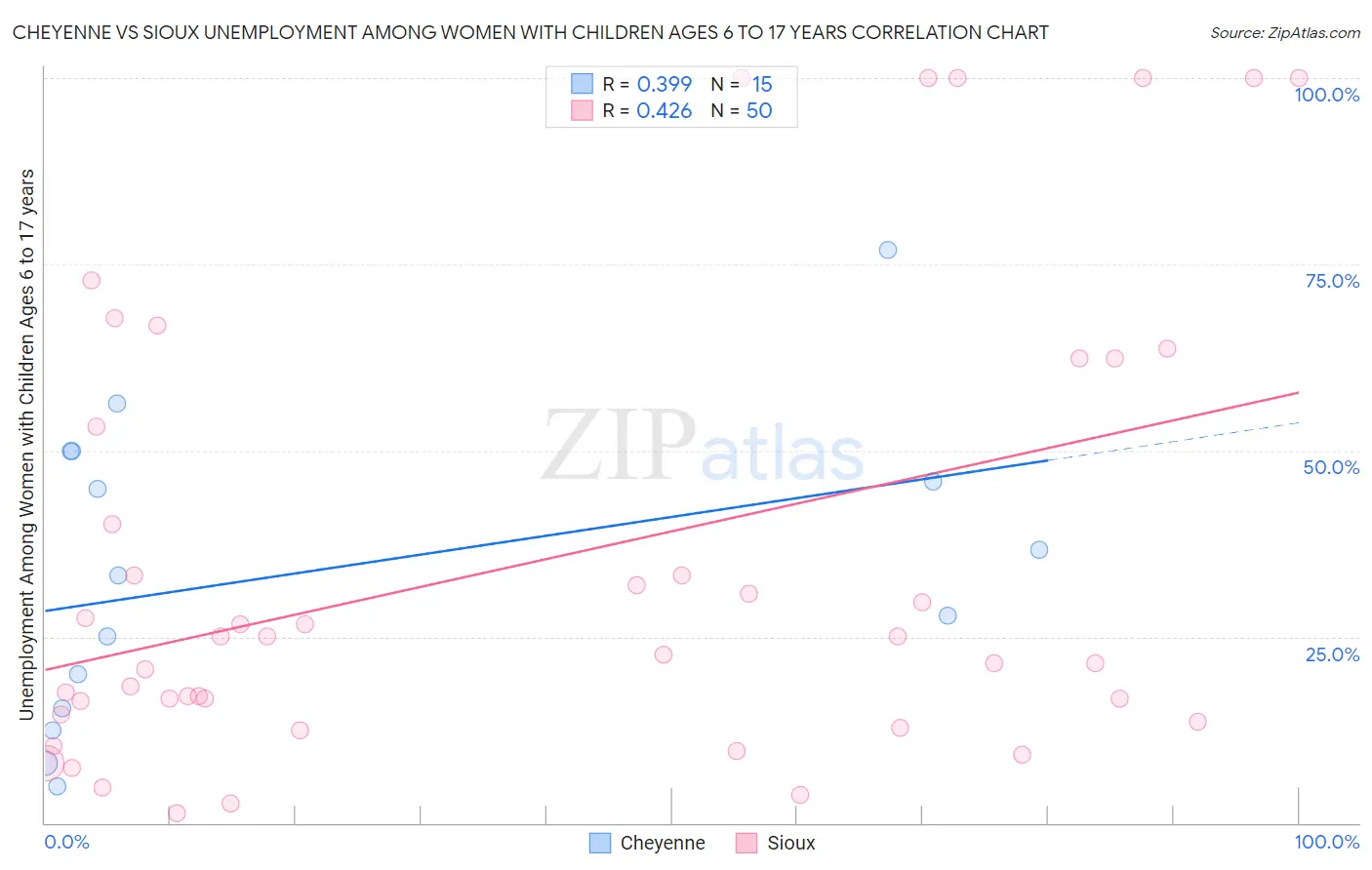 Cheyenne vs Sioux Unemployment Among Women with Children Ages 6 to 17 years