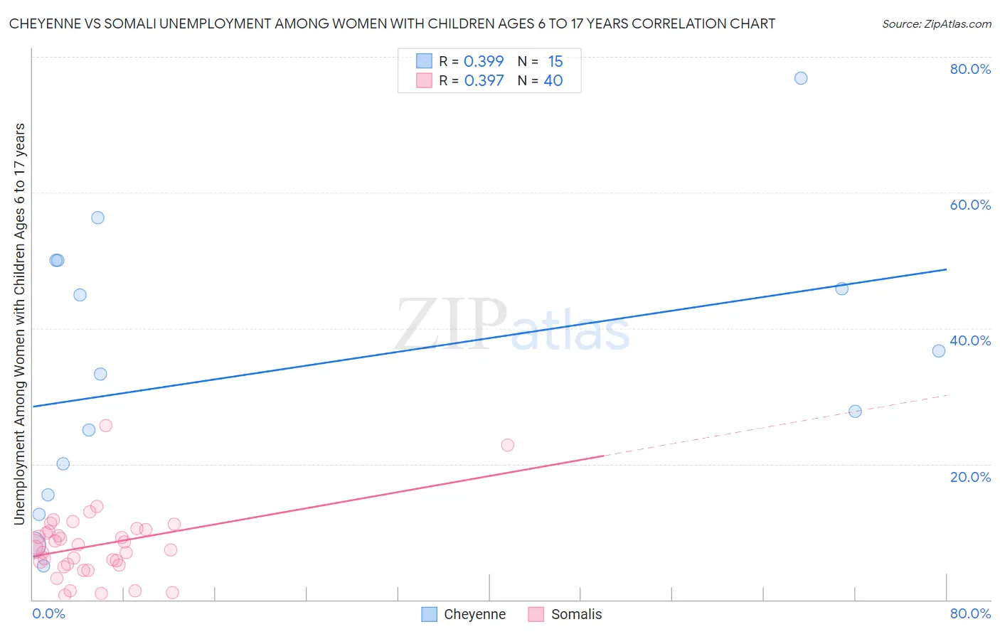 Cheyenne vs Somali Unemployment Among Women with Children Ages 6 to 17 years