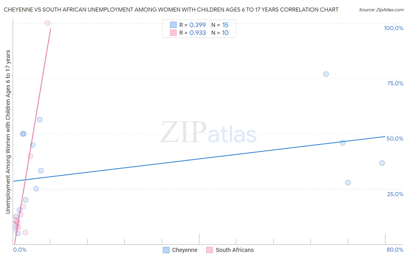 Cheyenne vs South African Unemployment Among Women with Children Ages 6 to 17 years