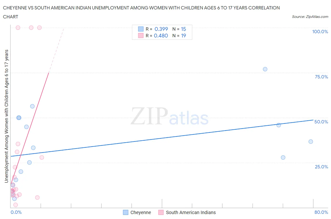 Cheyenne vs South American Indian Unemployment Among Women with Children Ages 6 to 17 years