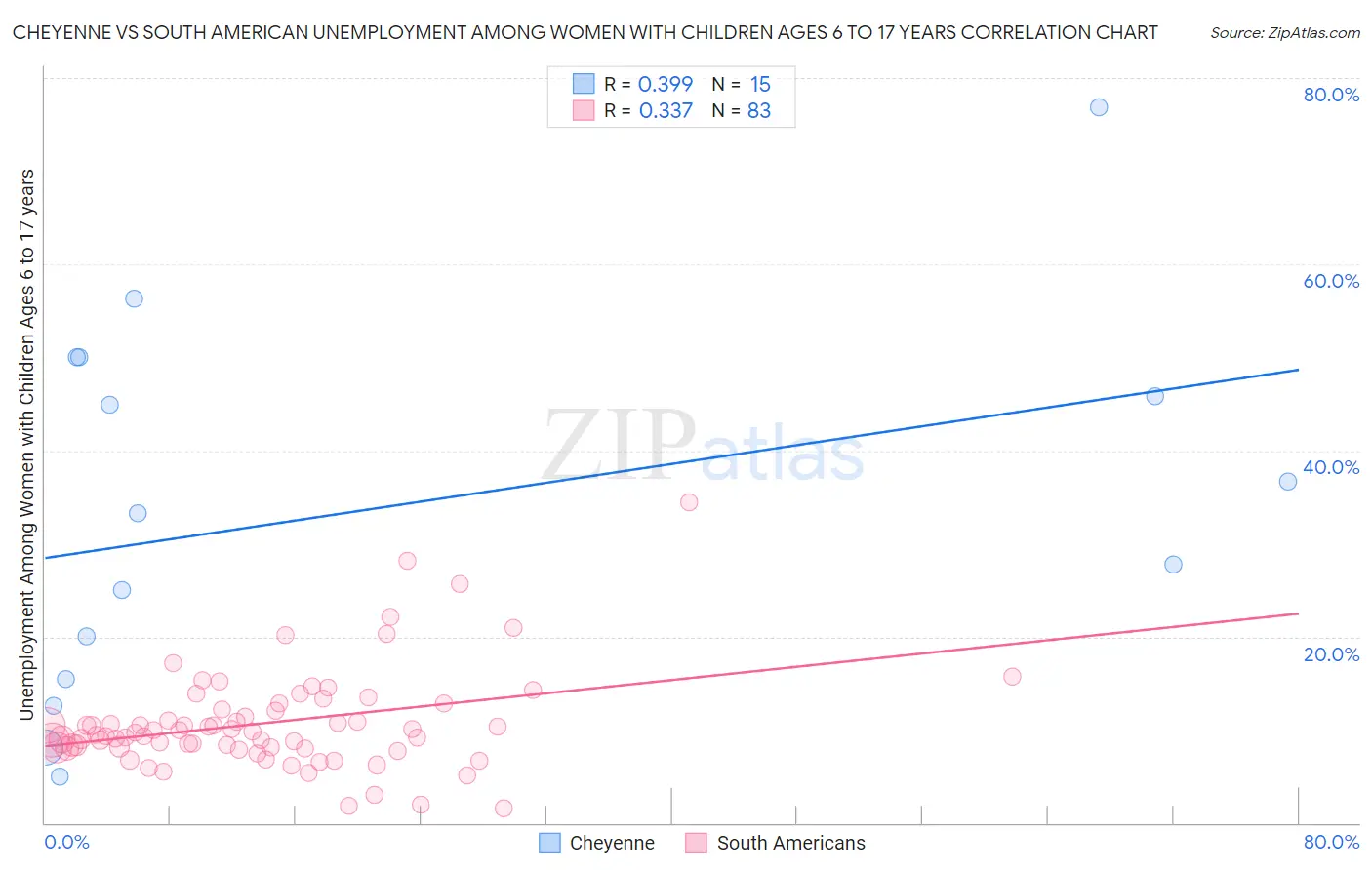 Cheyenne vs South American Unemployment Among Women with Children Ages 6 to 17 years