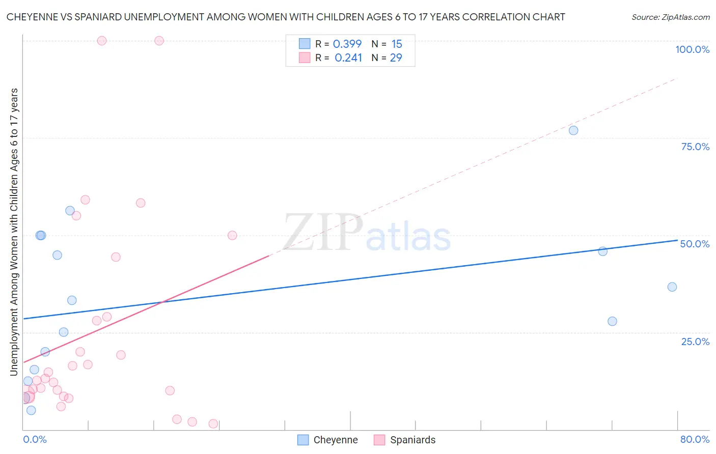 Cheyenne vs Spaniard Unemployment Among Women with Children Ages 6 to 17 years