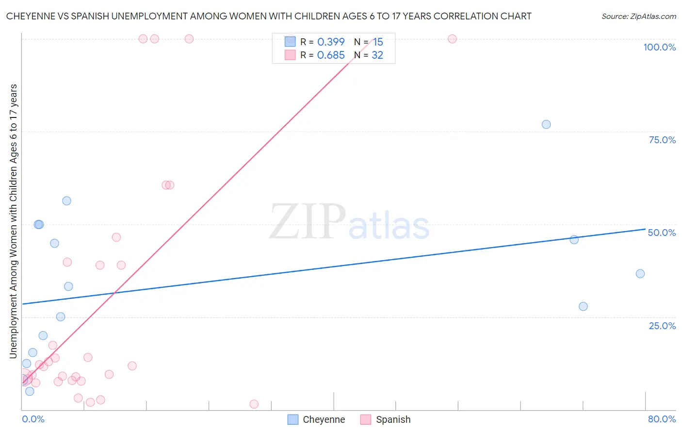 Cheyenne vs Spanish Unemployment Among Women with Children Ages 6 to 17 years
