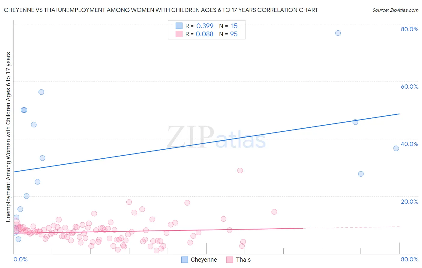 Cheyenne vs Thai Unemployment Among Women with Children Ages 6 to 17 years