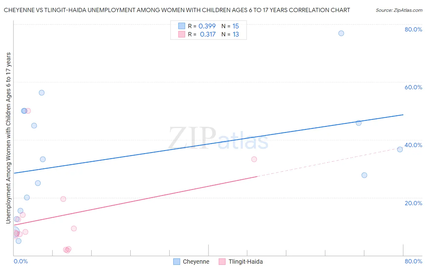 Cheyenne vs Tlingit-Haida Unemployment Among Women with Children Ages 6 to 17 years