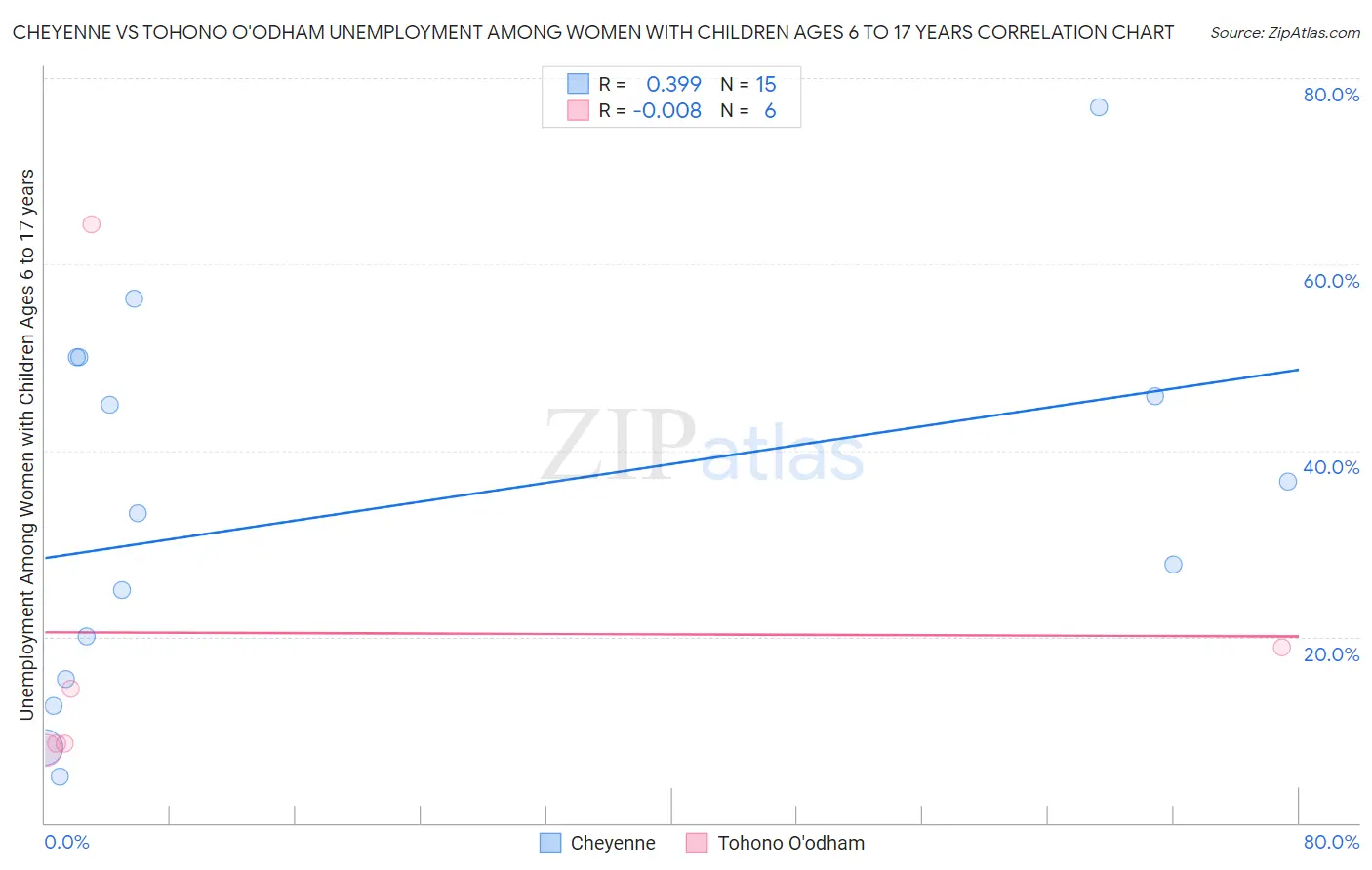Cheyenne vs Tohono O'odham Unemployment Among Women with Children Ages 6 to 17 years