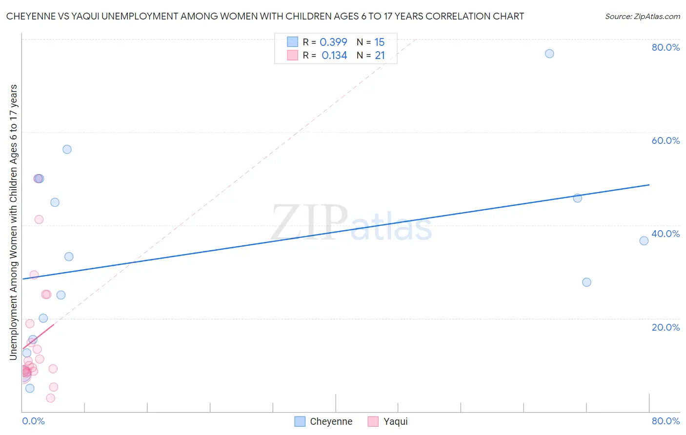 Cheyenne vs Yaqui Unemployment Among Women with Children Ages 6 to 17 years