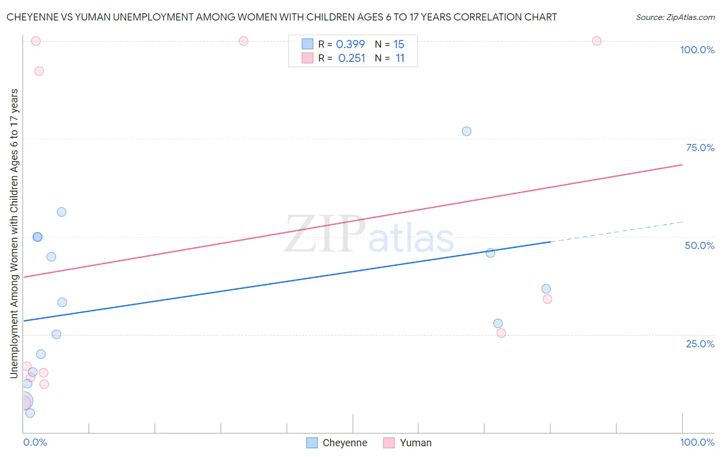 Cheyenne vs Yuman Unemployment Among Women with Children Ages 6 to 17 years