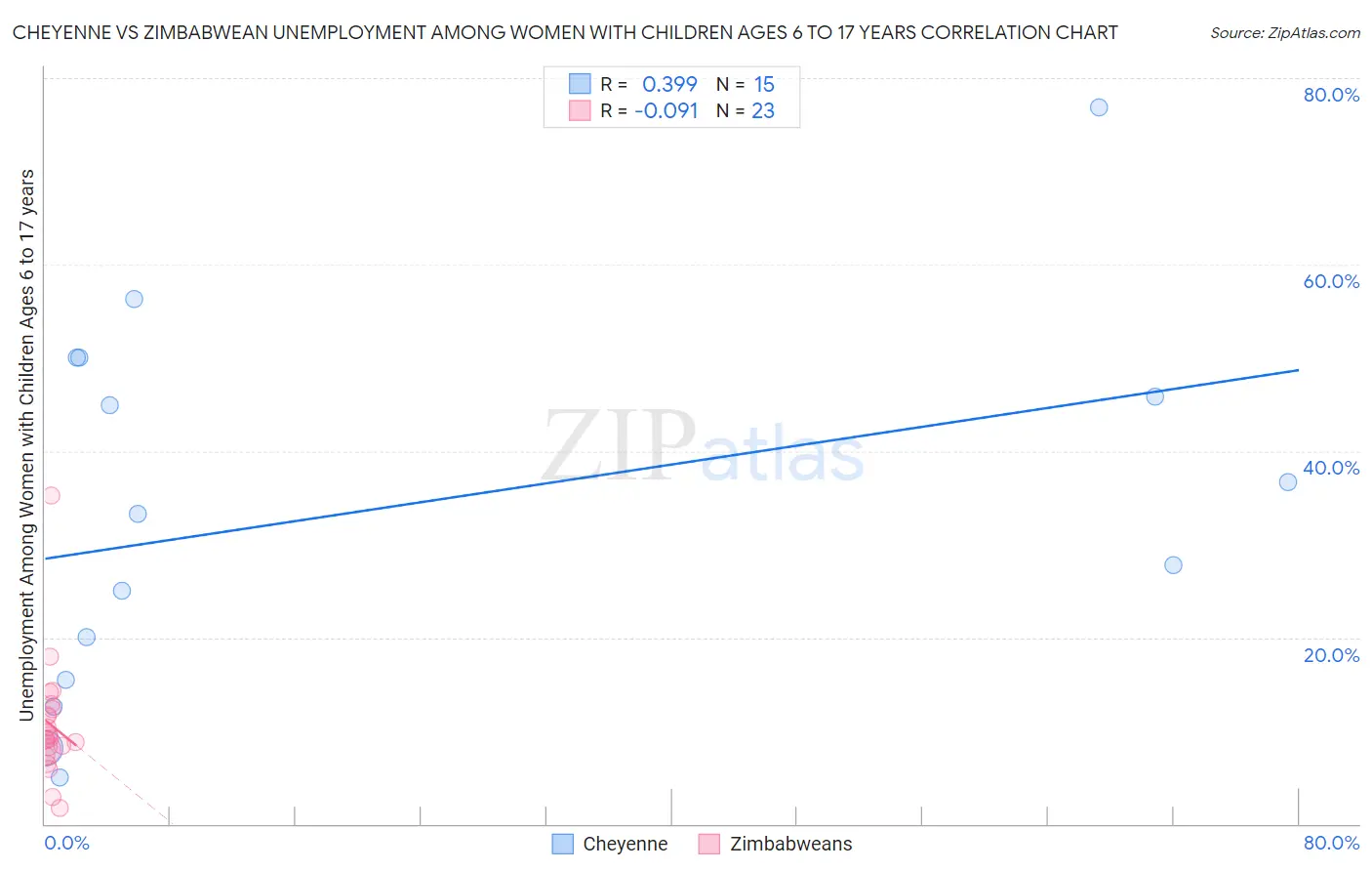 Cheyenne vs Zimbabwean Unemployment Among Women with Children Ages 6 to 17 years