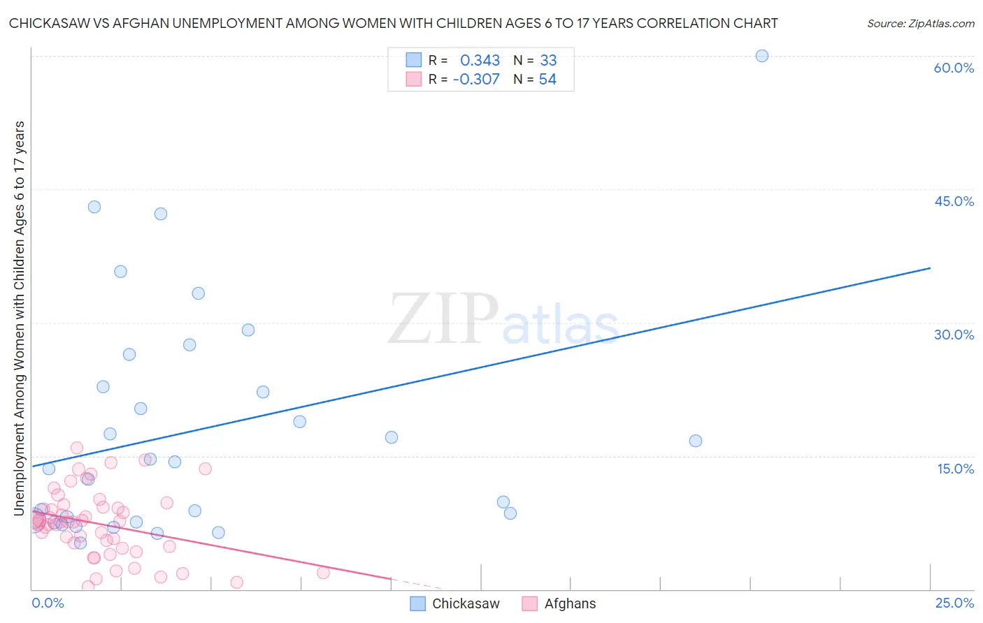 Chickasaw vs Afghan Unemployment Among Women with Children Ages 6 to 17 years