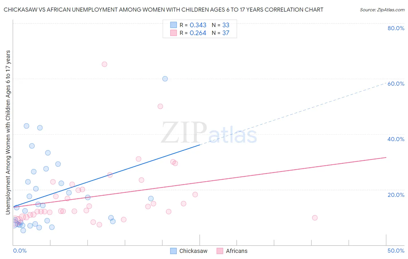 Chickasaw vs African Unemployment Among Women with Children Ages 6 to 17 years