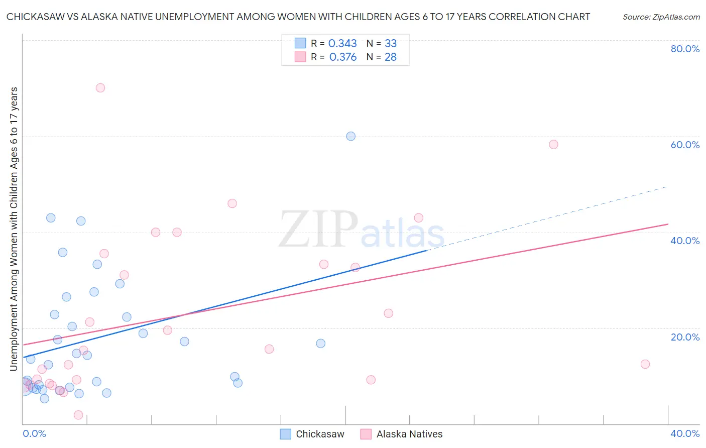Chickasaw vs Alaska Native Unemployment Among Women with Children Ages 6 to 17 years