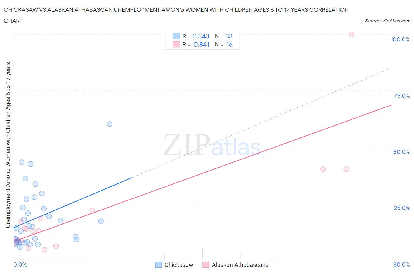 Chickasaw vs Alaskan Athabascan Unemployment Among Women with Children Ages 6 to 17 years