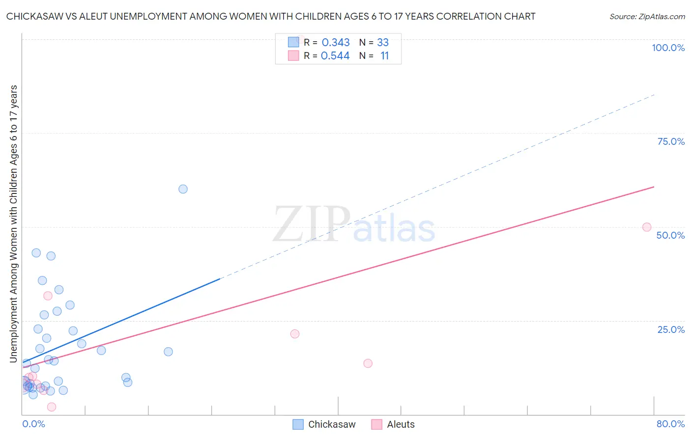 Chickasaw vs Aleut Unemployment Among Women with Children Ages 6 to 17 years