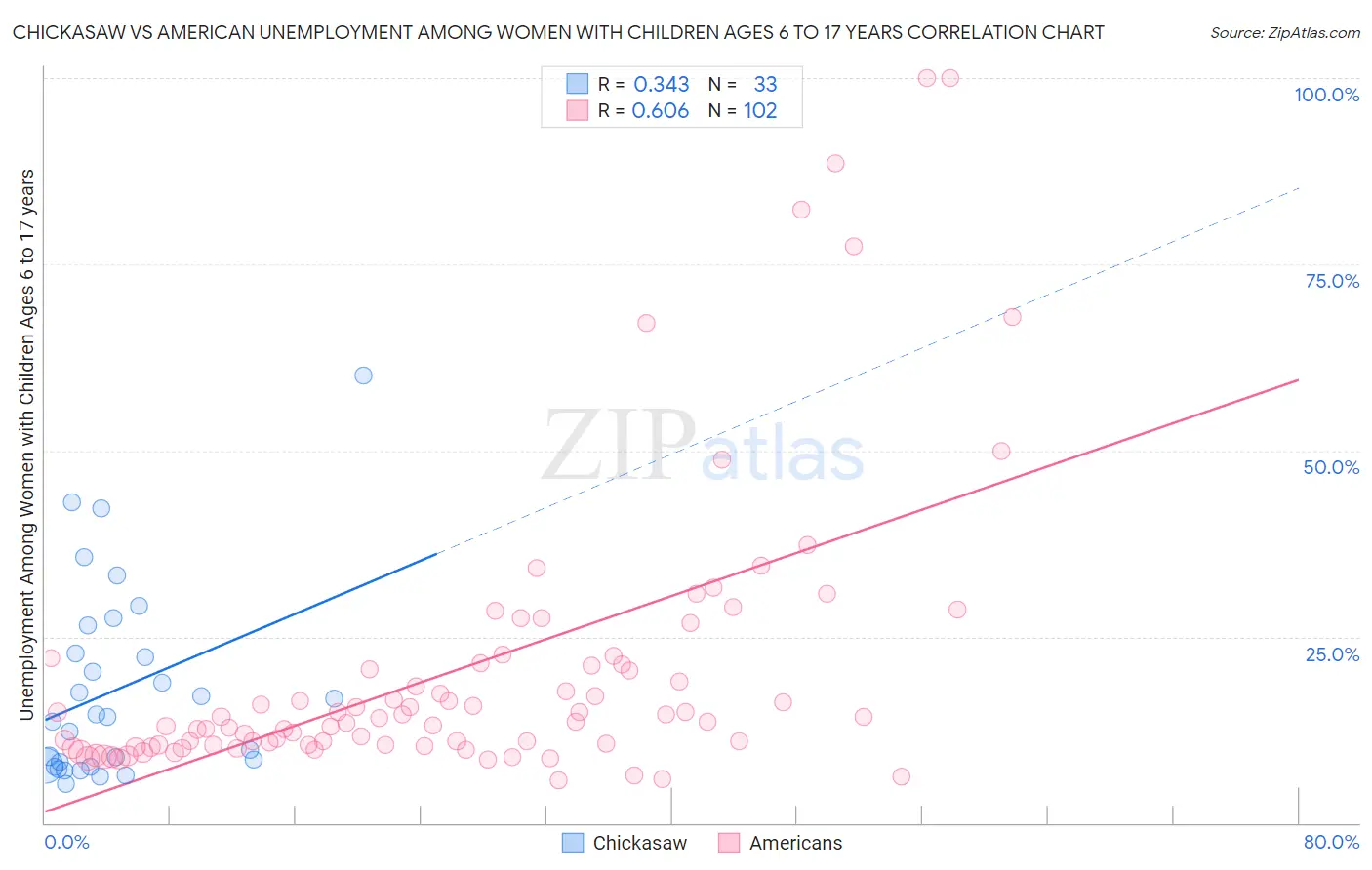 Chickasaw vs American Unemployment Among Women with Children Ages 6 to 17 years