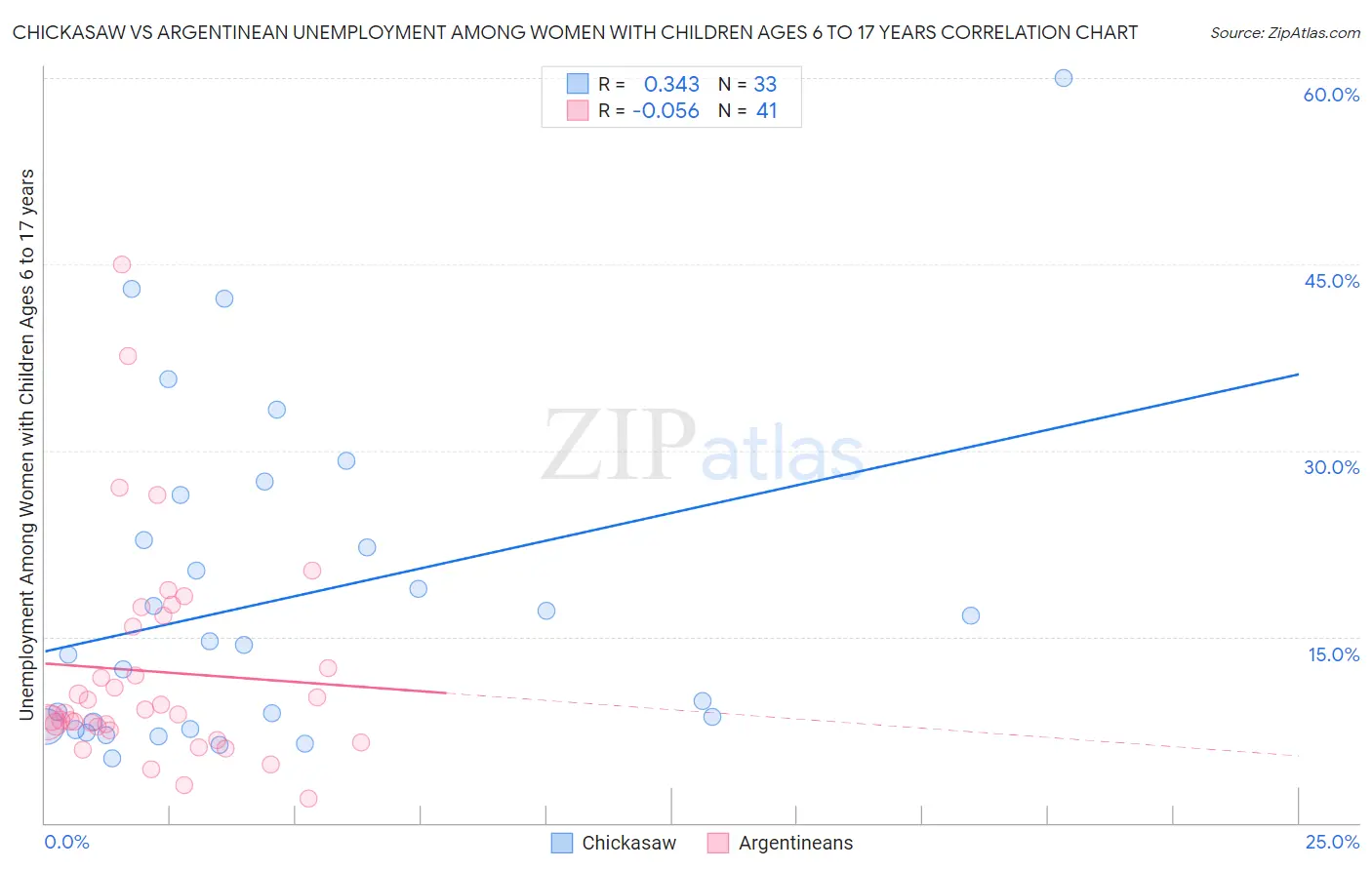 Chickasaw vs Argentinean Unemployment Among Women with Children Ages 6 to 17 years