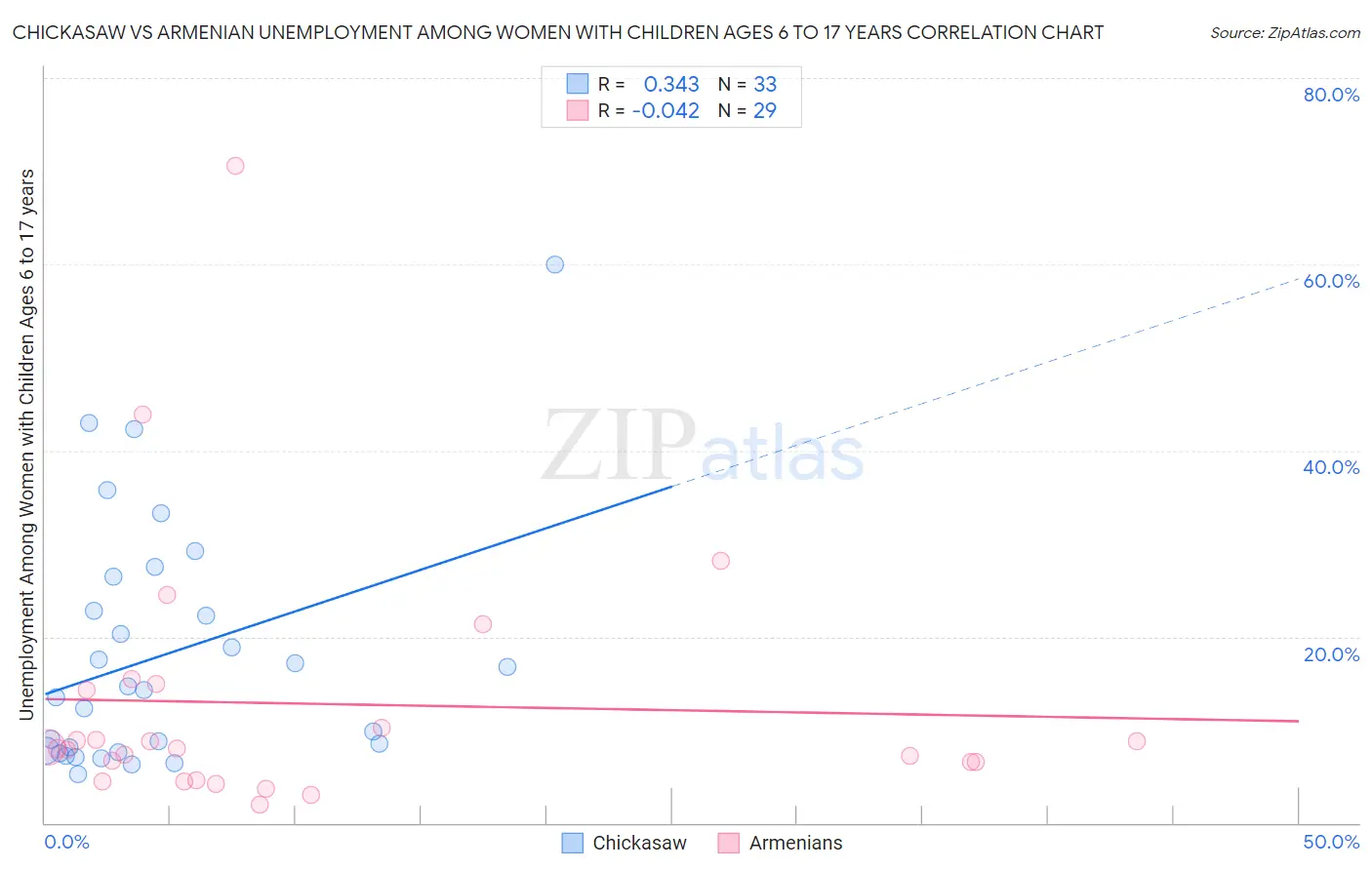 Chickasaw vs Armenian Unemployment Among Women with Children Ages 6 to 17 years