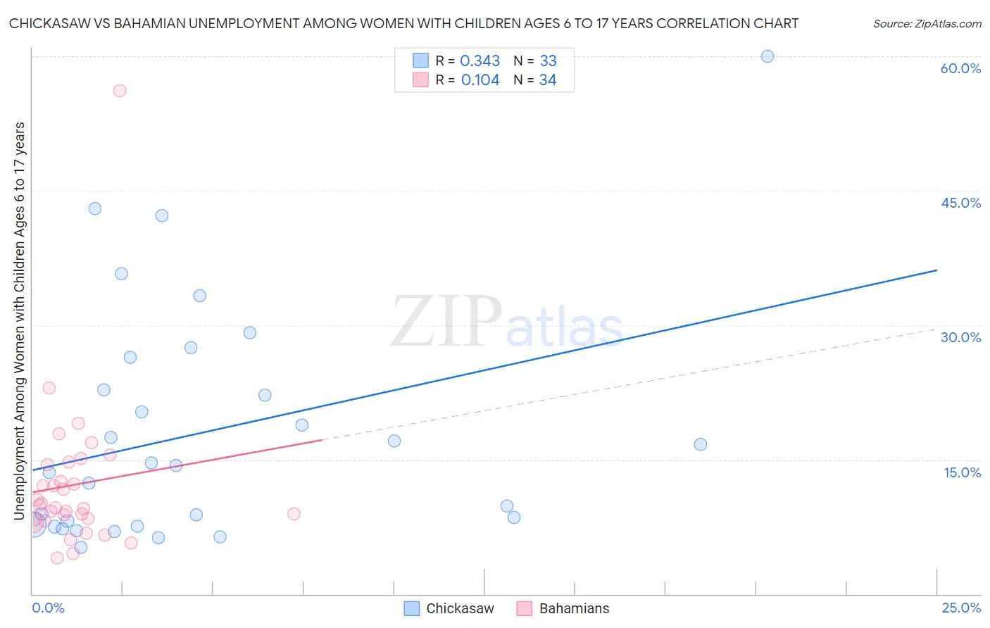 Chickasaw vs Bahamian Unemployment Among Women with Children Ages 6 to 17 years