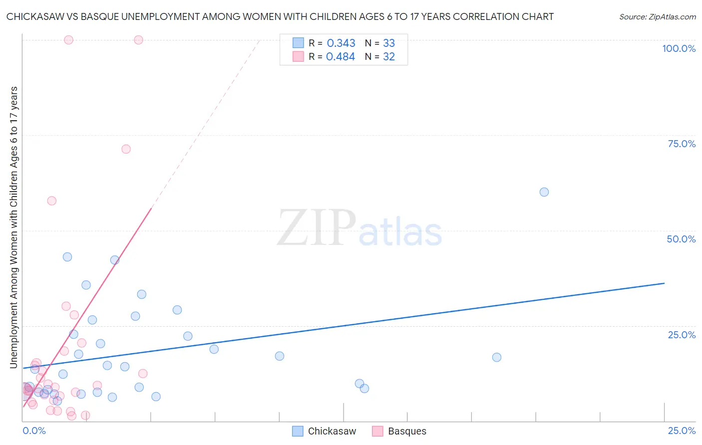 Chickasaw vs Basque Unemployment Among Women with Children Ages 6 to 17 years